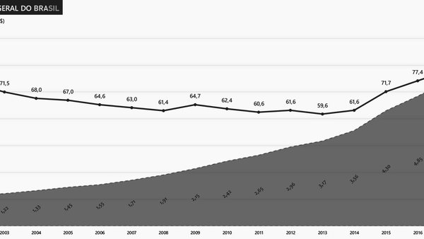 Capa do artigo Dívida bruta do Brasil chega a R$ 10,8 trilhões, 81% do PIB